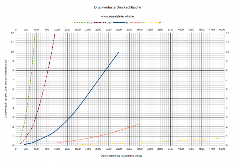 Druckverluste bei verschiedenen Schlauchgrößen (klicken um in voller Größe zu öffnen)